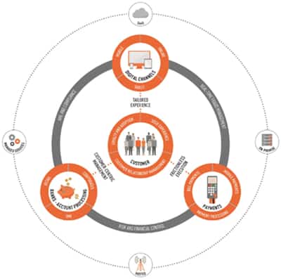 Image for FINANCIAL INSTITUTIONS MUST HAVE A ‘DEFENSE IN DEPTH’ POSTURE TO SUCCESSFULLY COMBAT PAYMENTS FRAUD