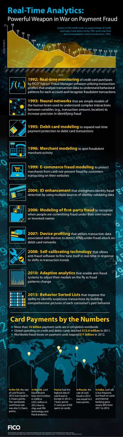 Image for FICO INFOGRAPHIC: HOW DO PAYMENT FRAUD ANALYTICS STOP CRIMINALS?
