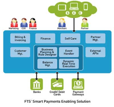 Image for FTS’ SMART PAYMENTS ENABLING SOLUTION SELECTED TO SUPPORT GLOBAL E-COMMERCE MERCHANT ACQUIRER