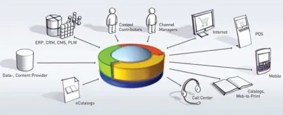Grafik Channels