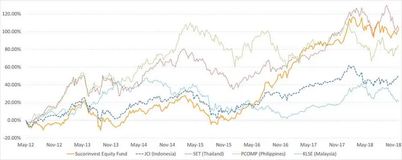 sucorinvest graph sucorinvest graph