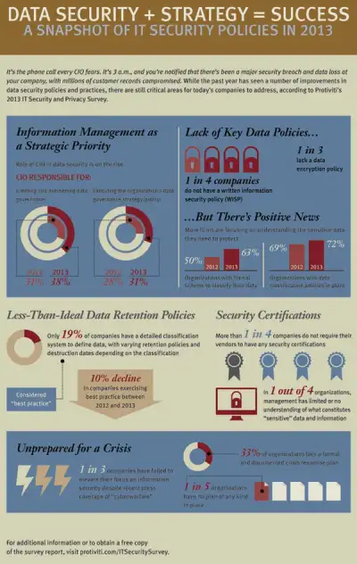 Image for Companies are Unprepared to Defend Against Cyber Threats, According to Protiviti’s 2013 IT Security and Privacy Survey