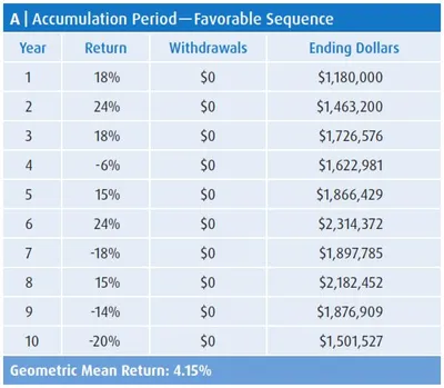 Accumulation Period — Favorable Sequence 