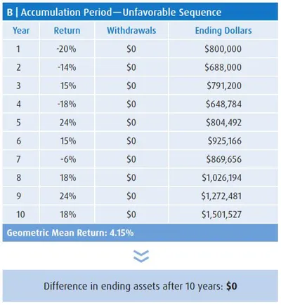  Accumulation Period — Unfavorable Sequence 
