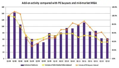Image for European Buy &amp; Build activity remains subdued in Q2 2012