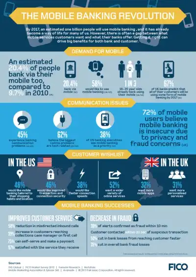 Image for Who’s leading the mobile banking revolution? Consumers. They’re pushing for banks to do more with the mobile channel — and they’re rewarding banks that answer the call by paying overdue debts faster and responding quickly to fraud alerts