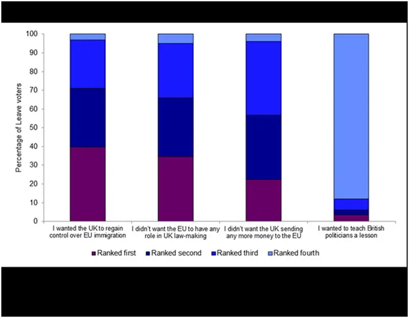 Percentage of Leave Voters
