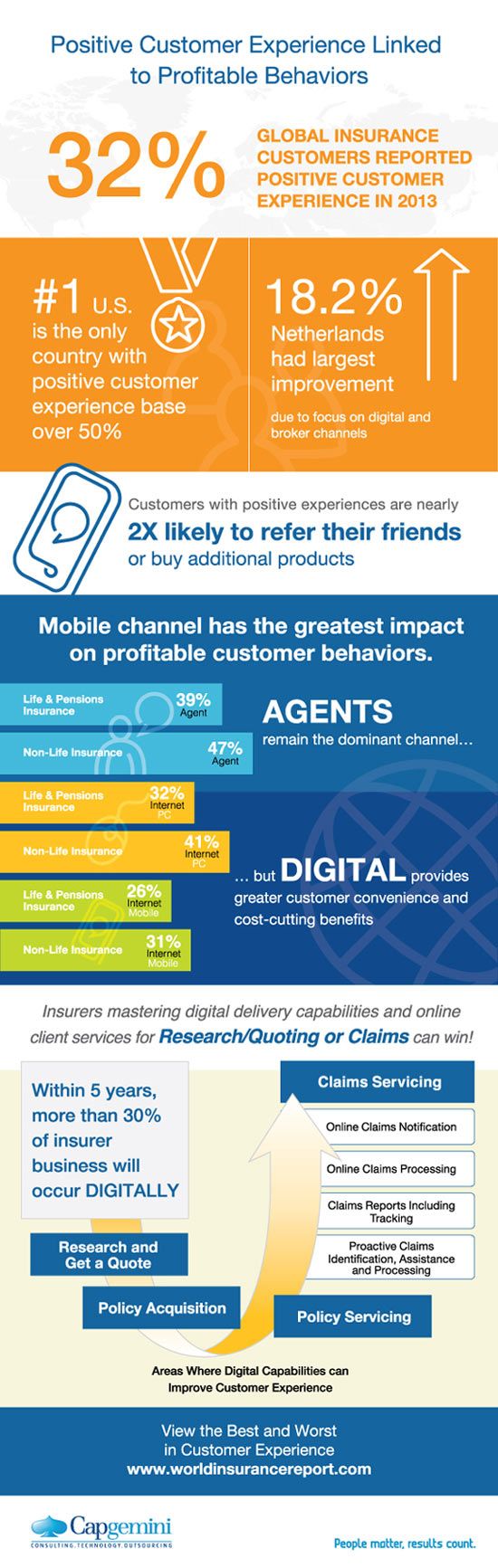Insurers Profitability Rests With Improving Customer Experience Via Digital Transformation Finds World Insurance Report 2014