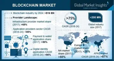 Blockchain Market to grow at 75% CAGR from 2018 to 2024