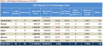 Image for GCC Banks: Saudi &amp; Qatar Marked Their Dominating Performance