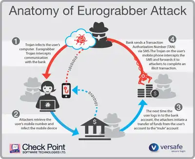 Image for ‘Eurograbber’:  the £30M Mobile Banking Heist