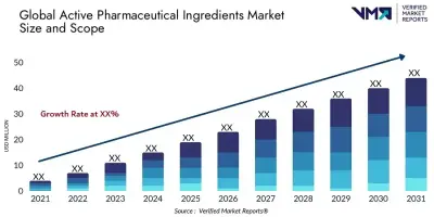 Image for Active Pharmaceutical Ingredients Market to hit $ 372.6 billion by 2030: Verified Market Reports