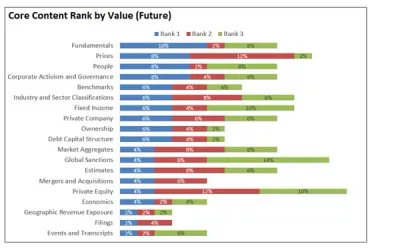 core content rank by value (future)