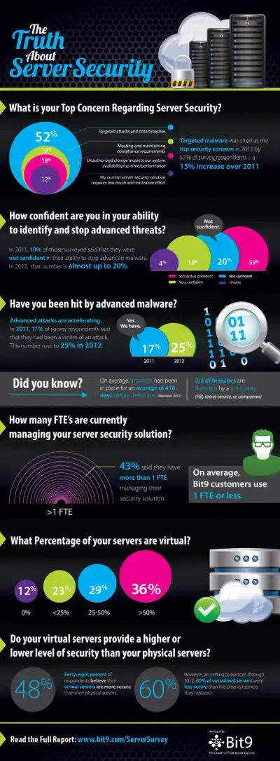 Image for Bit9 2013 Server Security Survey Shows Concerns about Targeted Malware Rising