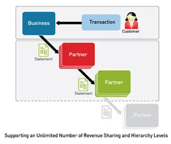 FTS Launches Smart Payments Enabling Solution For Payments Sector