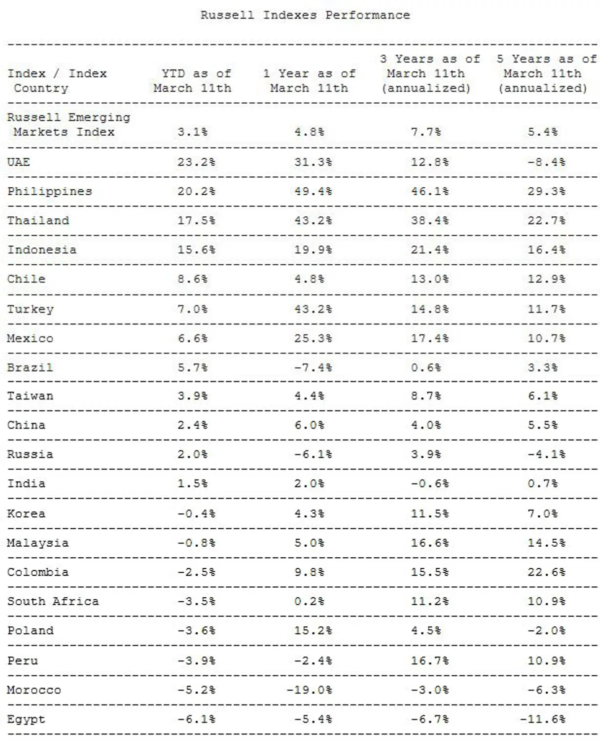 Image for United Arab Emirates (UAE) Top Performing Country Constituent YTD in Russell Emerging Markets Index