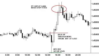 Image for Swing Trading Techniques:  The Big News Day Trap