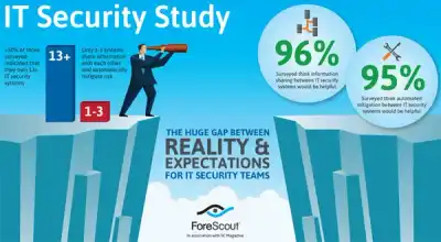 Image for ENTERPRISE CISOS DEMAND MORE INTEGRATION AND AUTOMATION  FROM THEIR EXISTING IT SECURITY TOOLS