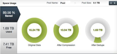 Zebi OS Analytics Visually Reports Savings from Compression and Deduplication