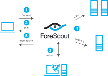 ForeScout Launches Integration Into Intel Security Solutions Over the McAfee Data Exchange Layer