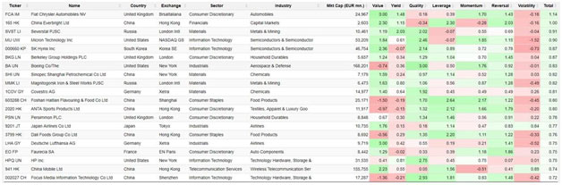The top 20 global stocks based on our global equity factor model (source: Bloomberg, Saxo Bank)