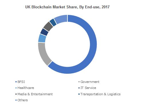 Blockchain Market