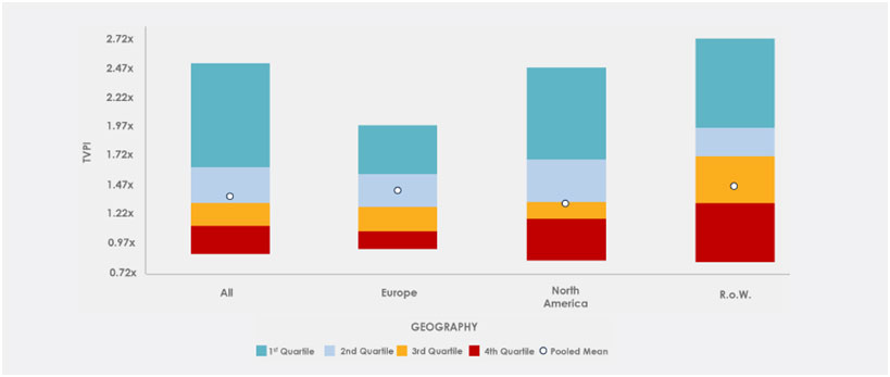 Figure 1 – Multiples of invested capital of private infrastructure funds by region and quartiles