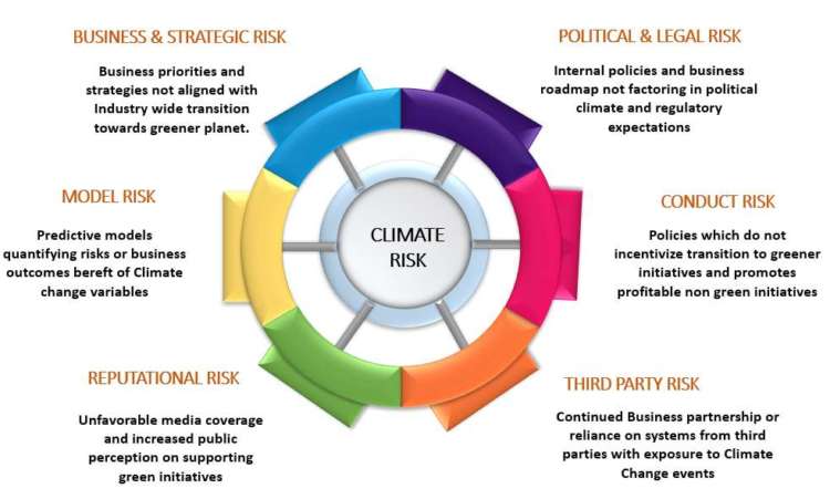 How Climate Risk could proliferate other Secondary risk types 4