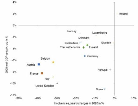 Figure 4 2020 GDP growth and insolvencies in Western Europe - Global Banking | Finance