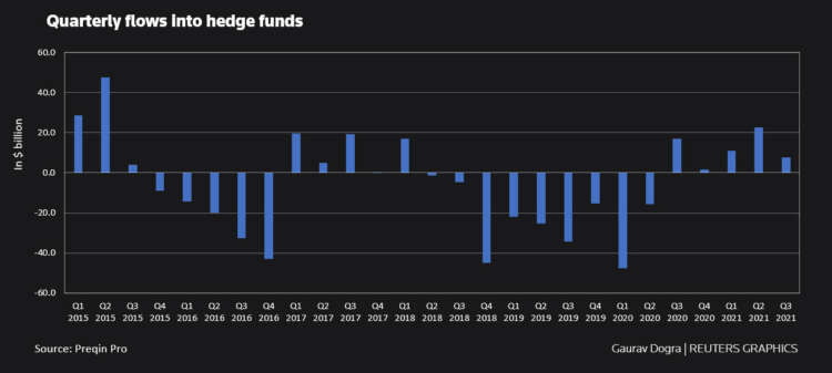 Hedge funds set to end 2021 with inflows for first time in three years 62