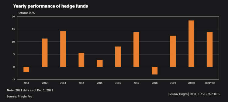 Hedge funds set to end 2021 with inflows for first time in three years 60