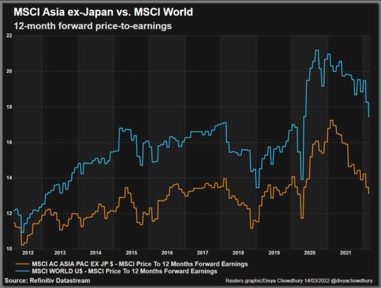 APAC vs world valuations MSCI indexes Mar 14 - Finance Digest │ Financial Literacy │ Financial Planning