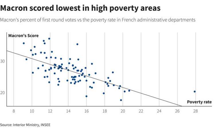 Poverty, education levels draw battle lines in French election