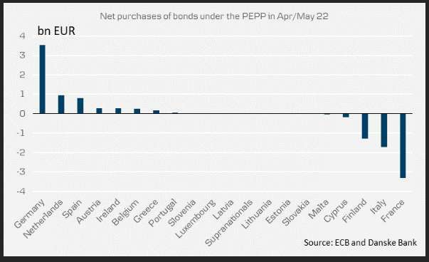 How will the ECB contain fragmentation risk in euro area bond markets? 54