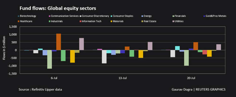 Global equity funds see biggest weekly outflow in five weeks