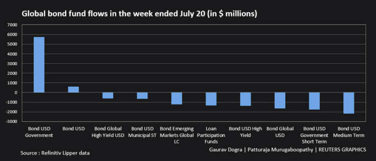 Global equity funds see biggest weekly outflow in five weeks