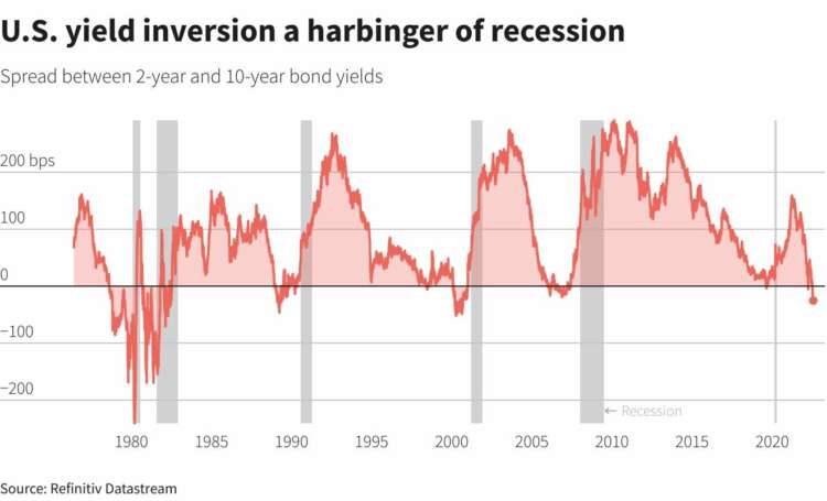 The global recession drum beat is getting louder