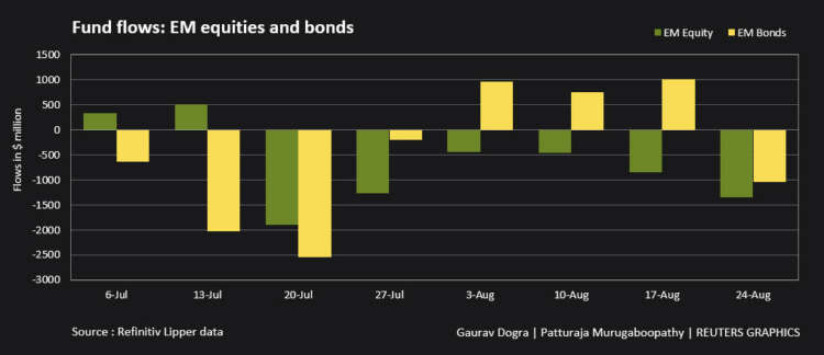 Global equity funds see large outflows on slowdown worries 52