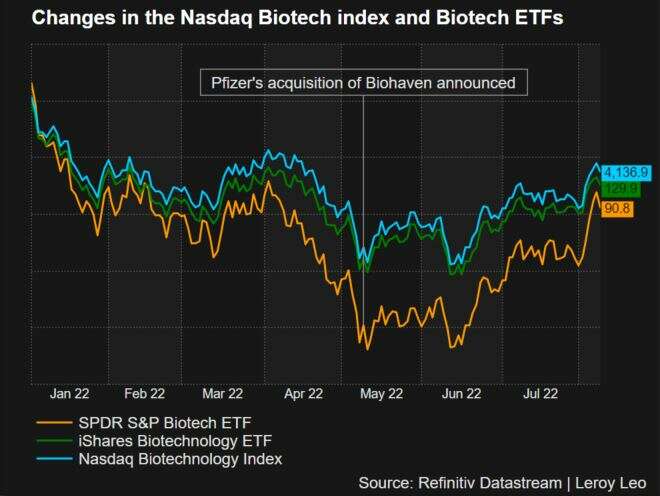 Biotech stocks pin bounce back hopes on M&A boost 39