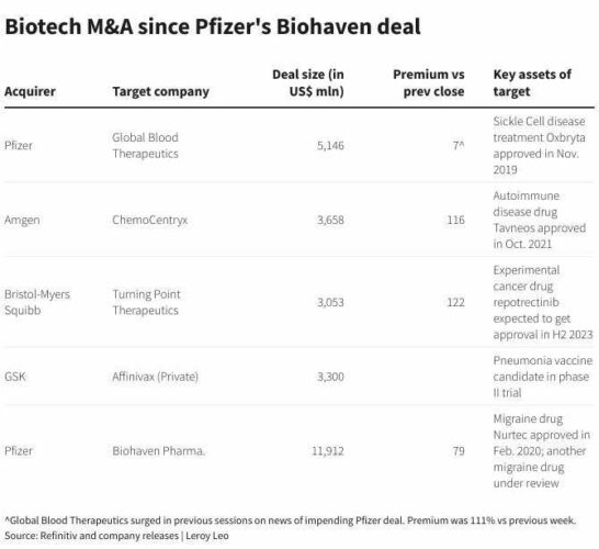 Biotech stocks pin bounce back hopes on M&A boost 38