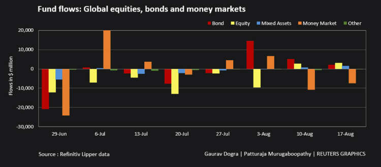 Global equity funds attract inflows for second week in a row