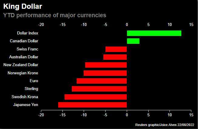 Major currencies performance this year - Asset Digest