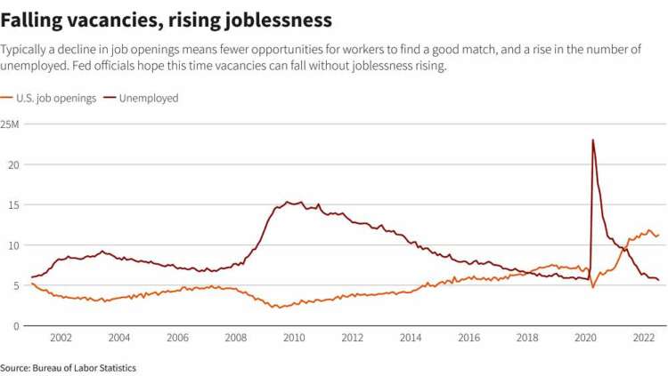 Falling vacancies rising joblessness - International Releases | International | News