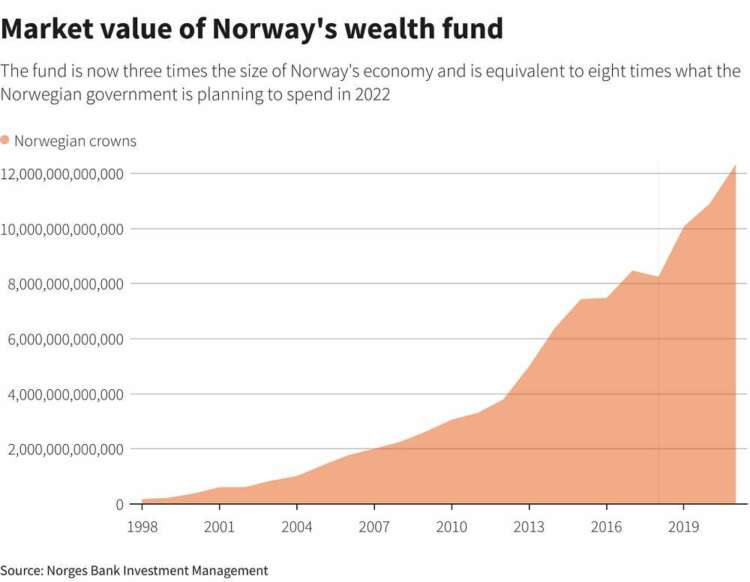 Norway's wealth fund tells firms to set net zero emission goals 40