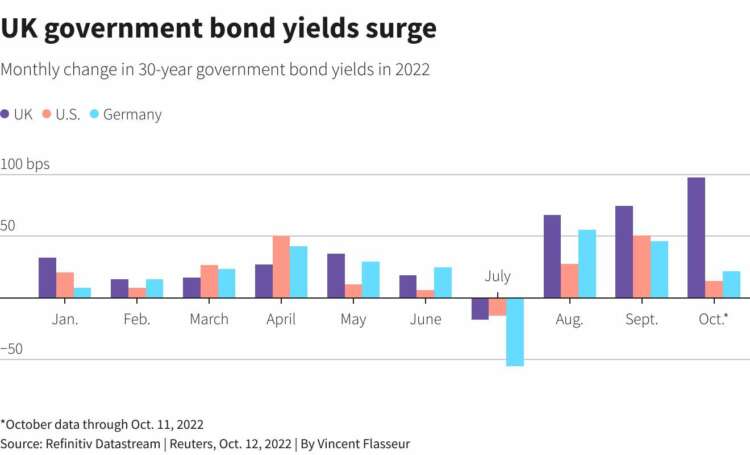 Analysis - Turbulent UK bond market may force BoE's hand again