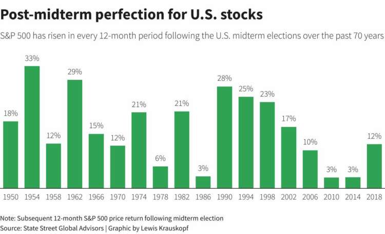 World stocks slip as markets await U.S. midterms outcome 45
