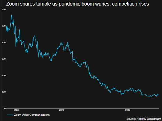 Zoom shares down 90% from peak as pandemic boom fades 50