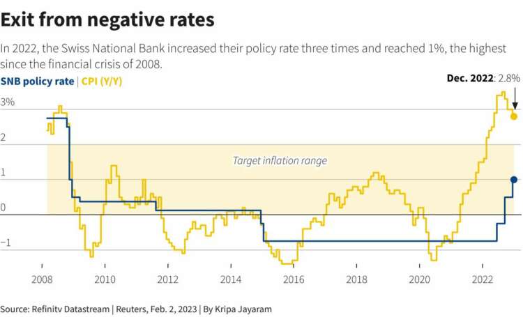 Central banks hike rates again, but a pause is coming 72