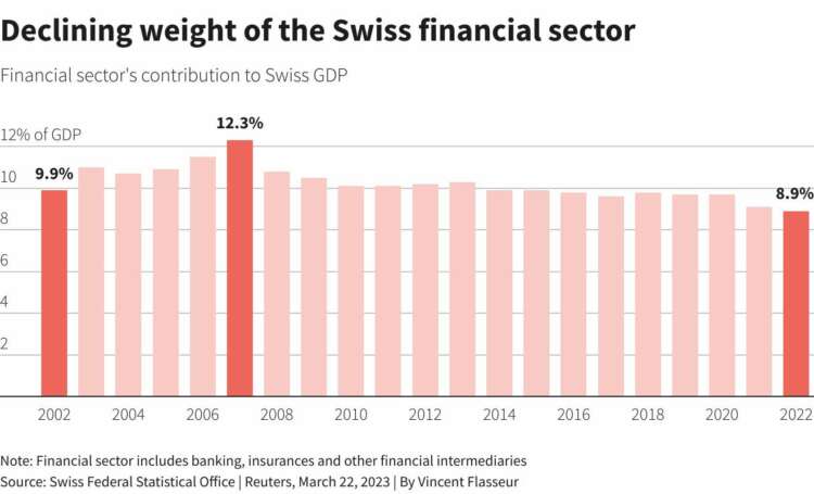 Analysis-Credit Suisse collapse threatens Switzerland's wealth management crown