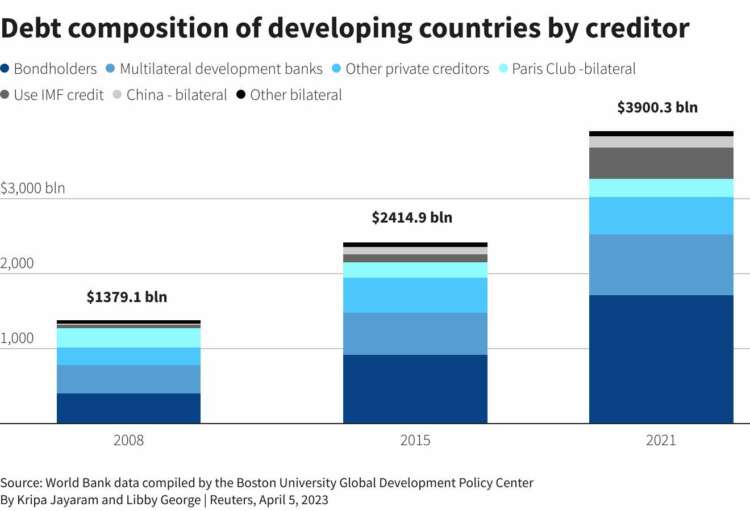 Analysis-No China, no deal: Bid to break sovereign debt logjams gets weary thumbs up